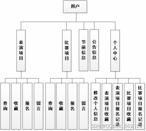 SSM284基于Java Web的大學(xué)生藝術(shù)節(jié)管理系統(tǒng)的設(shè)計(jì)與實(shí)現(xiàn)