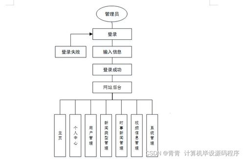 Java計(jì)算機(jī)畢業(yè)設(shè)計(jì) 時(shí)事新聞管理系統(tǒng)的開發(fā)、論文撰寫與部署實(shí)施